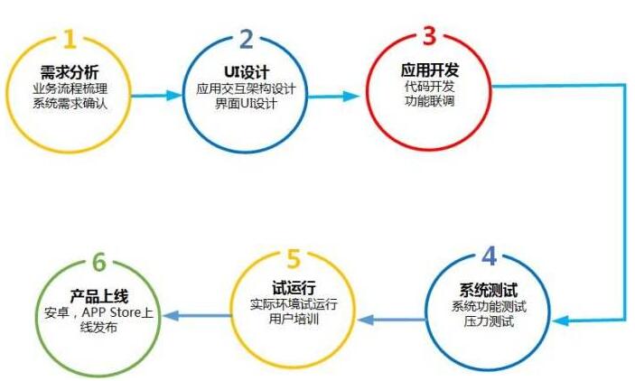 app开发流程 app开(kāi)发流程